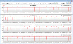 Velocidades de relógio da CPU durante a execução do loop CB15 (Alto Desempenho)
