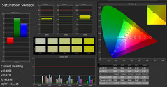 CalMAN: Color saturation (uncalibrated)