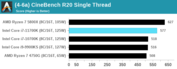 Intel Core i7-11700K - Cinebench R20 Single. (Fonte: Anandtech)