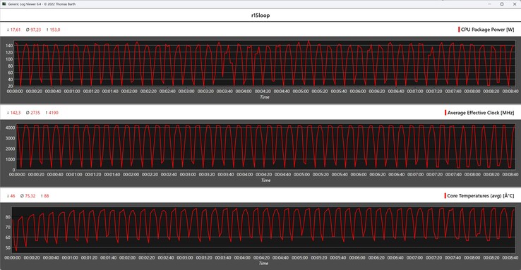 Métricas da CPU durante o loop do Cinebench R15