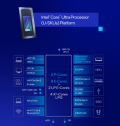 A Intel comprou o Meteor Lake de volta com sua série Core Ultra 200U de processadores para laptops (fonte da imagem: Intel)