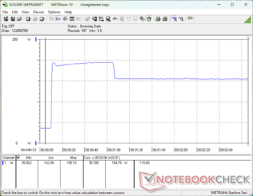 O consumo aumentaria para 195 W ao iniciar o estresse do Prime95 antes de cair para 155 W após 60 segundos para representar a sustentabilidade máxima limitada do Turbo Boost