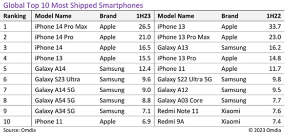 Remessa global de smartphones 1H23 vs 1H22. (Fonte da imagem: Omdia)