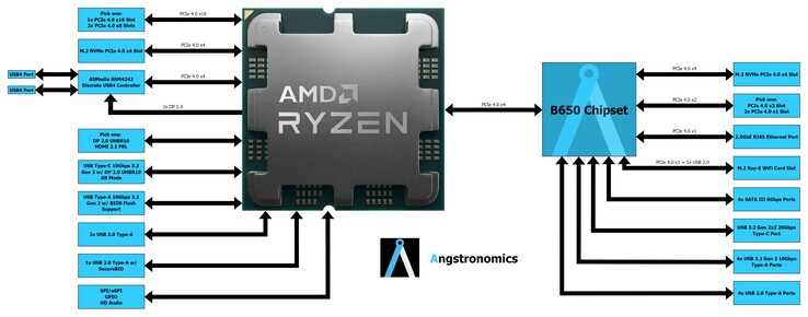 AMD Zen 4 Ryzen 7000 AM5 B650 diagrama de blocos de chipset. (Fonte da imagem: Angstronomics)