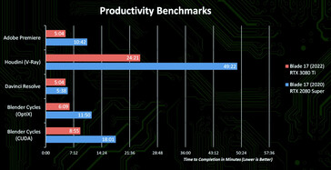 Resultados da produtividade (Fonte de imagem: Nvidia)