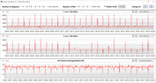 Velocidades do relógio da CPU durante o loop CB15 (Super Bateria)