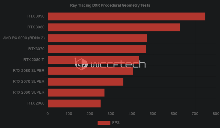 Desempenho estimado baseado nas informações RDNA 2 da AMD (Fonte de imagem: WCCFTech)