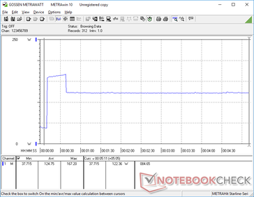 Prime95 tensão iniciada na marca dos 10s. O consumo aumentaria para 167 W durante cerca de 30 segundos antes de cair e se estabilizar em 122 W para sugerir uma sustentabilidade medíocre do Turbo Boost