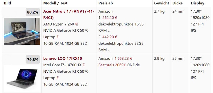 Comparação das pontuações gerais - ambas em torno de 80%