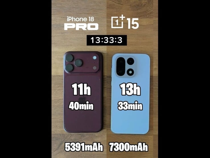 Resultado do teste de duração da bateria do Apple iPhone 18 Pro Max vs. OnePlus 15.