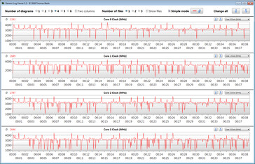 Relógio de CPU durante a execução do loop CB15 (ultra performance)