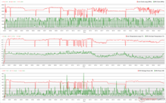 Relógios CPU/GPU, temperaturas e variações de energia durante a tensão Prime95+FurMark