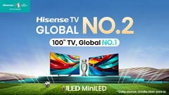 A Hisense chega ao topo do mercado global de TVs. (Fonte: Hisense)