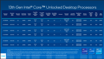 Preço e disponibilidade do Intel Raptor Lake