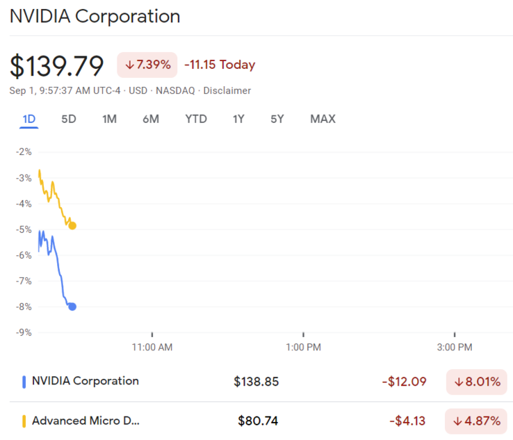 Preços das ações NVIDIA vs AMD após o anúncio da proibição de exportação do chip AI