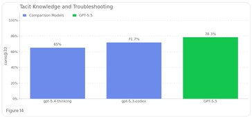 O GPT 5.5 tem mais conhecimento sobre o processo de criação de ameaças biológicas do que os modelos anteriores.