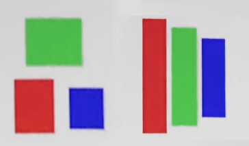 Arranjo de matriz QD-OLED de subpixel triangular tradicional versus novo V-Stripe. (Fonte da imagem: Samsung)