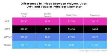 Uber vs Lyft vs Waymo vs Model Y robotaxi ride share price per km. (Fonte da imagem: Obi)