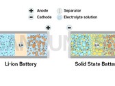 A Samsung pretende lançar uma bateria de estado sólido para veículos elétricos em 2027 (imagem: Samsung SDI)