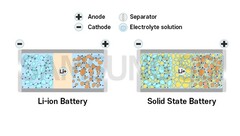 A Samsung pretende lançar uma bateria de estado sólido para veículos elétricos em 2027 (imagem: Samsung SDI)