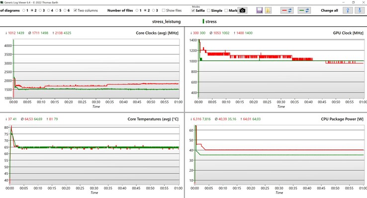 Dados do teste de estresse da CPU/iGPU (vermelho: modo de desempenho, verde: equilibrado)
