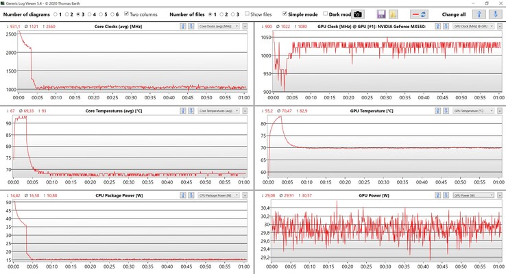 Medidas de CPU-/iGPU no teste de estresse