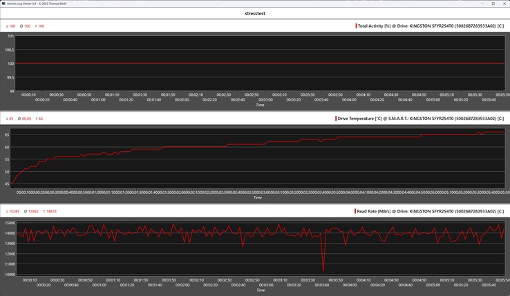 Teste de estresse do SSD Kingston Fury Renegade G5
