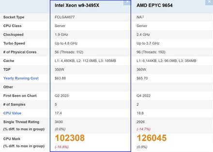 Comparação. (Fonte da imagem: PassMark)