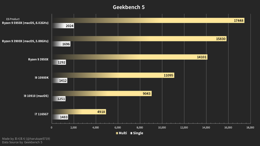 Comparação com o Ryzen 3000 e Intel Comet Lake-S (Fonte de imagem: harukaze5719)