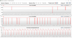 Velocidades do relógio da CPU durante o funcionamento do loop CB15 (Eco)