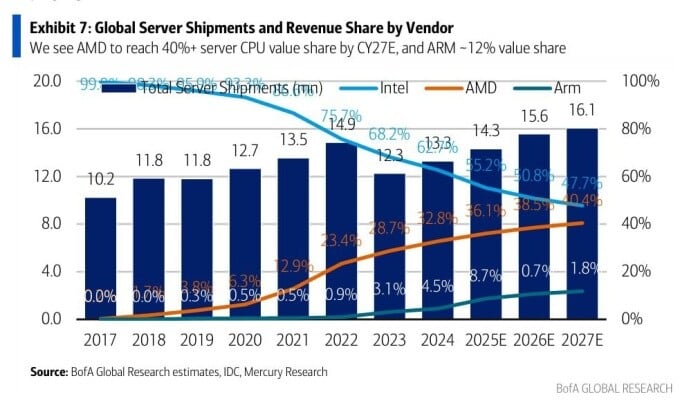 A AMD deve alcançar a Intel no mercado de CPU para servidores dentro de alguns anos (Fonte da imagem: Jukan Choi)