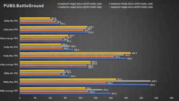 Intel Core i5-13600K PUBG (imagem via Bilibili)