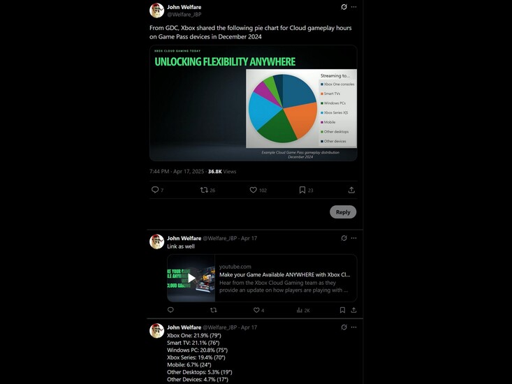 Publicação de John Welfare X sobre as estatísticas do Xbox Cloud Gaming (Fonte da imagem: captura de tela, conta Welfare_JBP X)