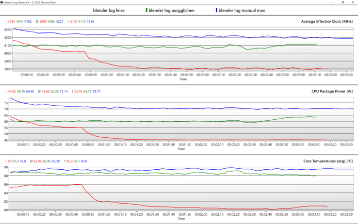 Modos de desempenho @Blender-Benchmark - Vermelho: "Silencioso", Verde: "Equilibrado" e Azul: "Manual max".