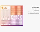 Appleo M2 iGPU M2 apresenta 10 núcleos, cache L2 maior e acesso à memória LPDDR5. (Fonte de imagem: Apple)