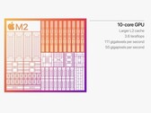 Appleo M2 iGPU M2 apresenta 10 núcleos, cache L2 maior e acesso à memória LPDDR5. (Fonte de imagem: Apple)