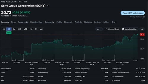 Cotação das ações da Sony na NYSE