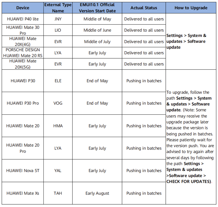 Plano de atualização EMUI 10.1 para a Europa Ocidental. (Fonte da imagem: Huawei)