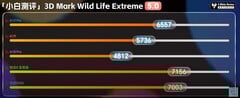3DMark WildLife Extreme.  (Fonte da imagem: Xiaobai's Tech Reviews)