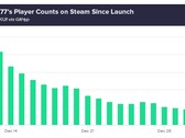 Cyberpunk 2077 player conta com Steam entre o lançamento e 4 de janeiro de 2021 (Fonte: GitHyp)