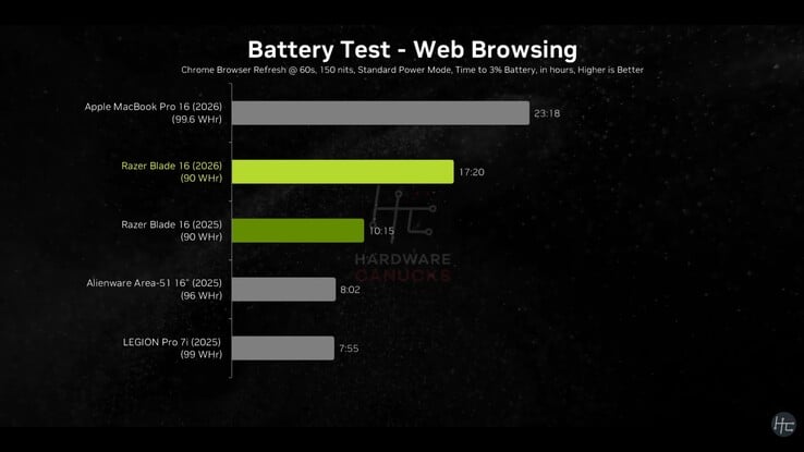 Duração da bateria do Razer Blade 16 2026.