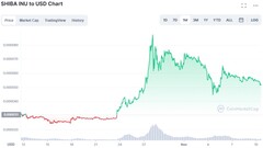 Gráfico Shiba Inu para USD dos últimos 30 dias (Fonte: CoinMarketCap)