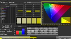 Calman: Saturação de cores (calibrada)