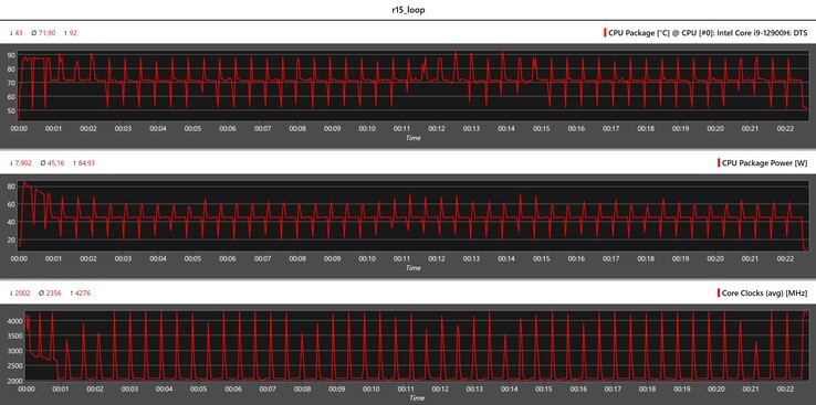 Métricas de CPU durante o loop Cinebench R15