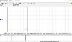 Minimum power consumption during idle