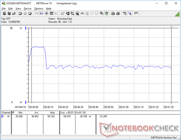 Consumo de energia ao executar o 3DMark 06. O consumo é maior durante os primeiros 30 segundos