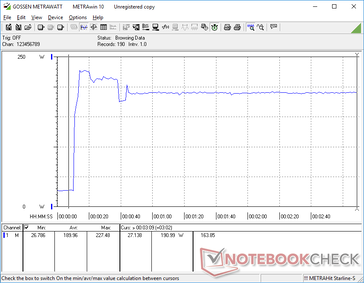 Prime95+FurMark stress iniciado na marca dos 10s. O consumo atingiria até 228 W